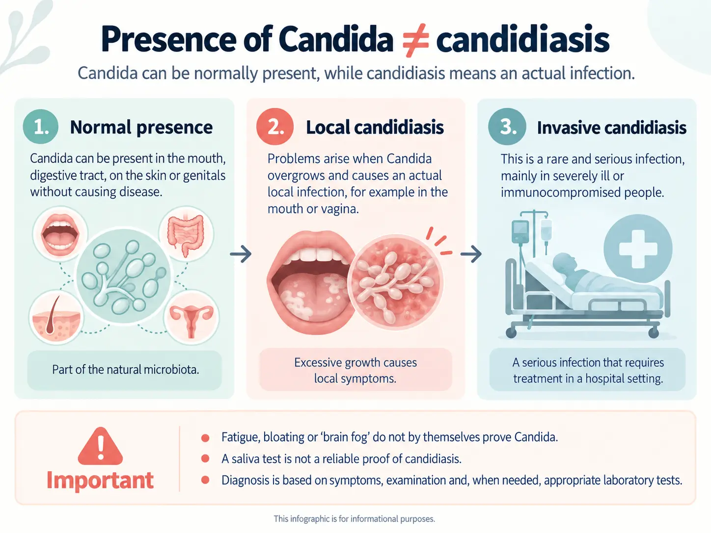 The presence of Candida is not the same as candidiasis – a comparison of normal presence, local infection and invasive infection