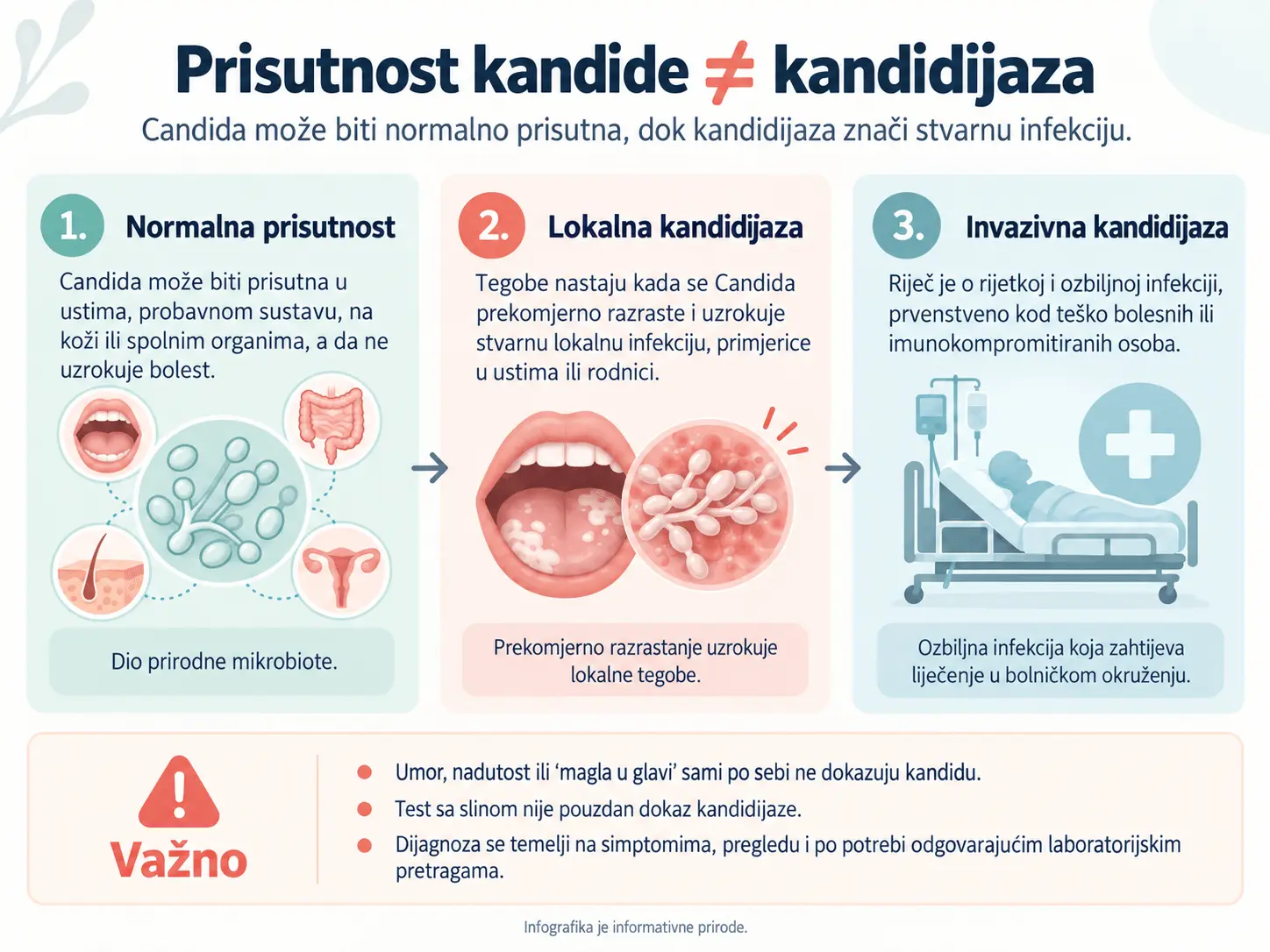 Prisutnost Candide nije isto što i kandidijaza – usporedba normalne prisutnosti, lokalne infekcije i invazivne infekcije