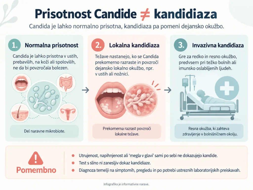 Prisotnost Candide ni isto kot kandidiaza – primerjava normalne prisotnosti, lokalne in invazivne okužbe