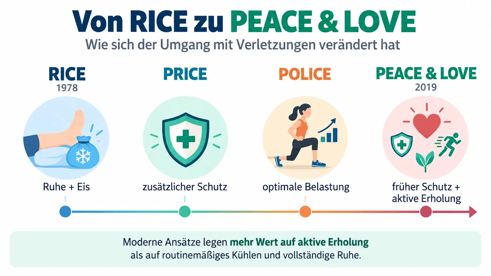 Entwicklung der Behandlungsansätze bei Verletzungen von RICE zu PEACE & LOVE