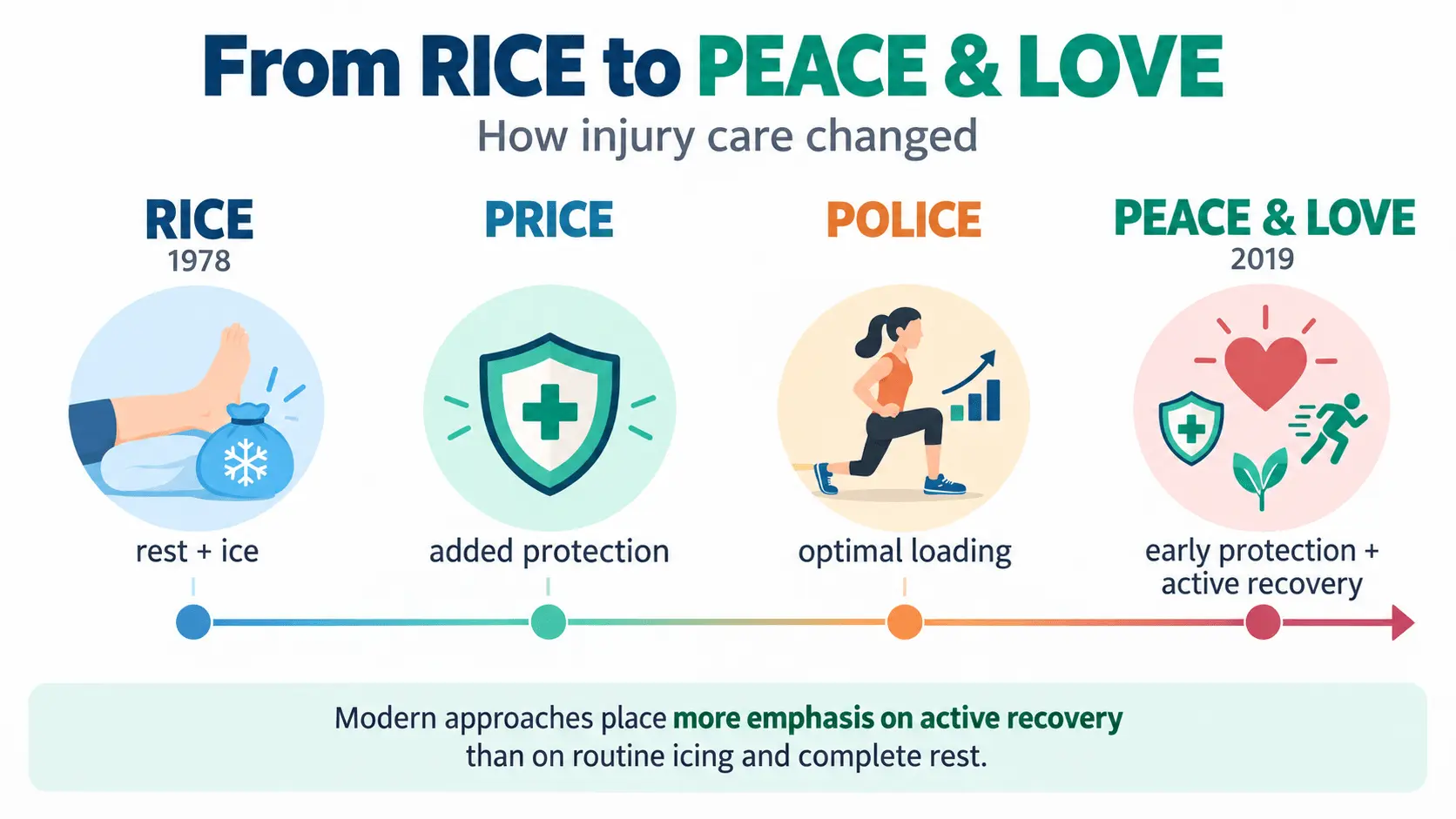 Evolution of injury management approaches from RICE to PEACE & LOVE