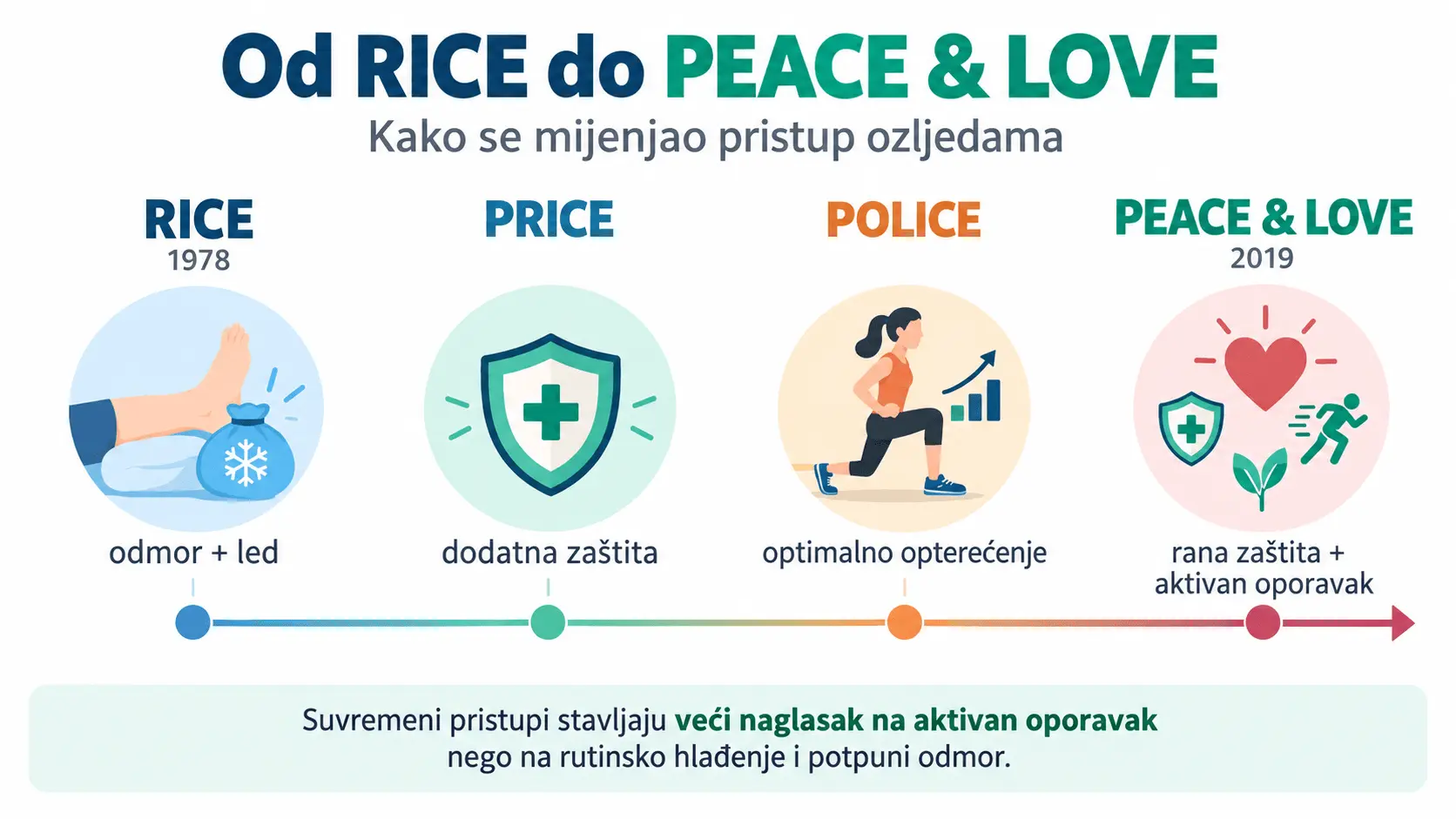Razvoj pristupa ozljedama od RICE do PEACE & LOVE