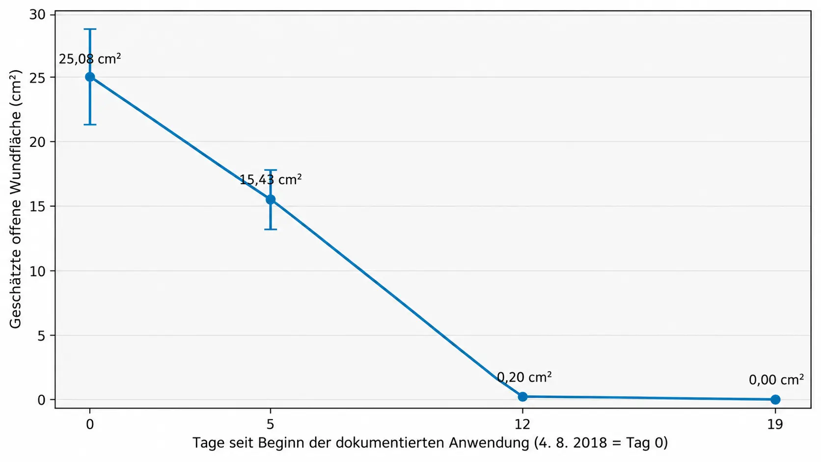 Grafische Darstellung der Abnahme der geschätzten offenen Wundfläche vom 4. bis 23. August 2018