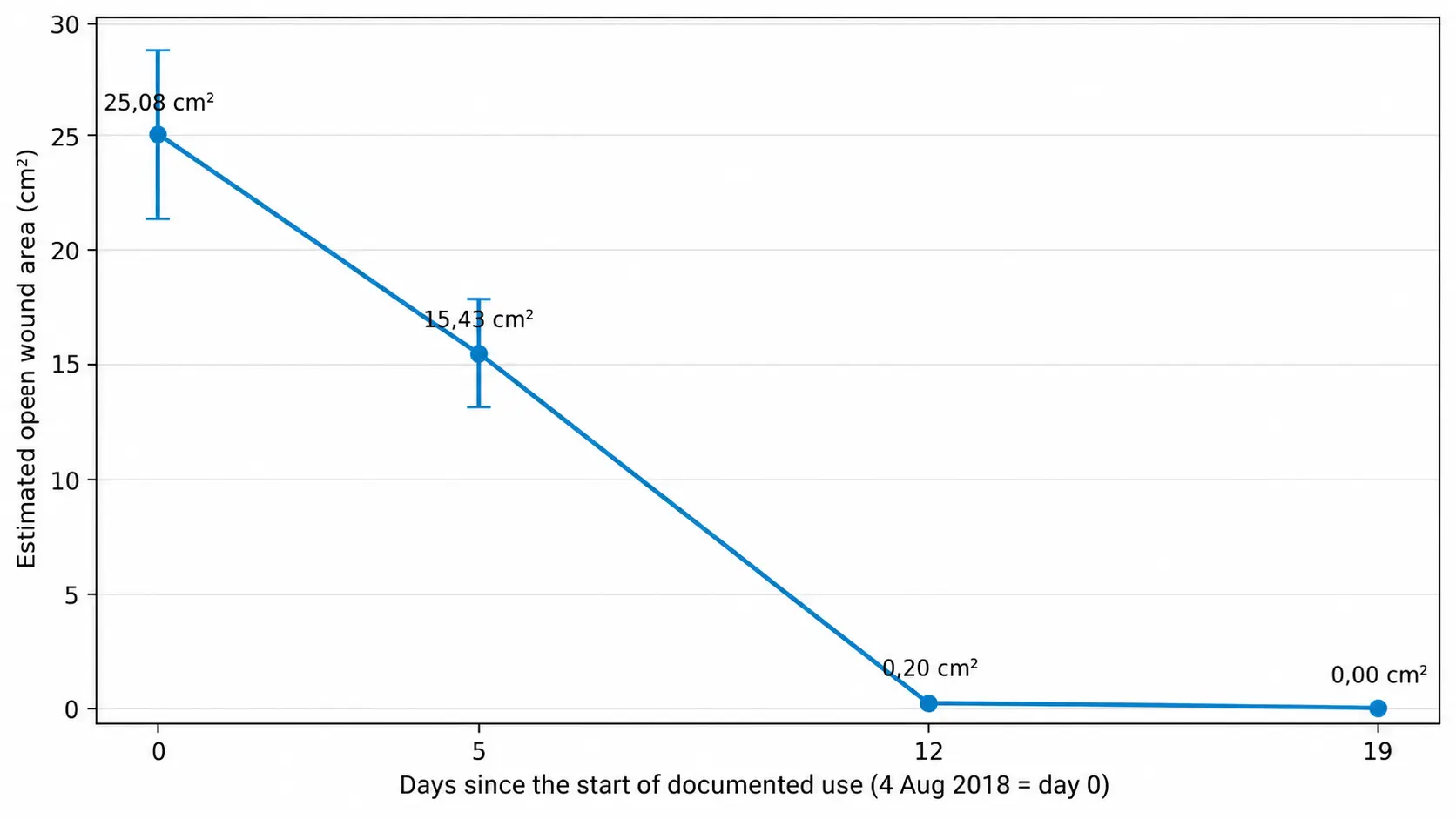 Graph showing the decrease in the estimated open wound area from 4 to 23 August 2018