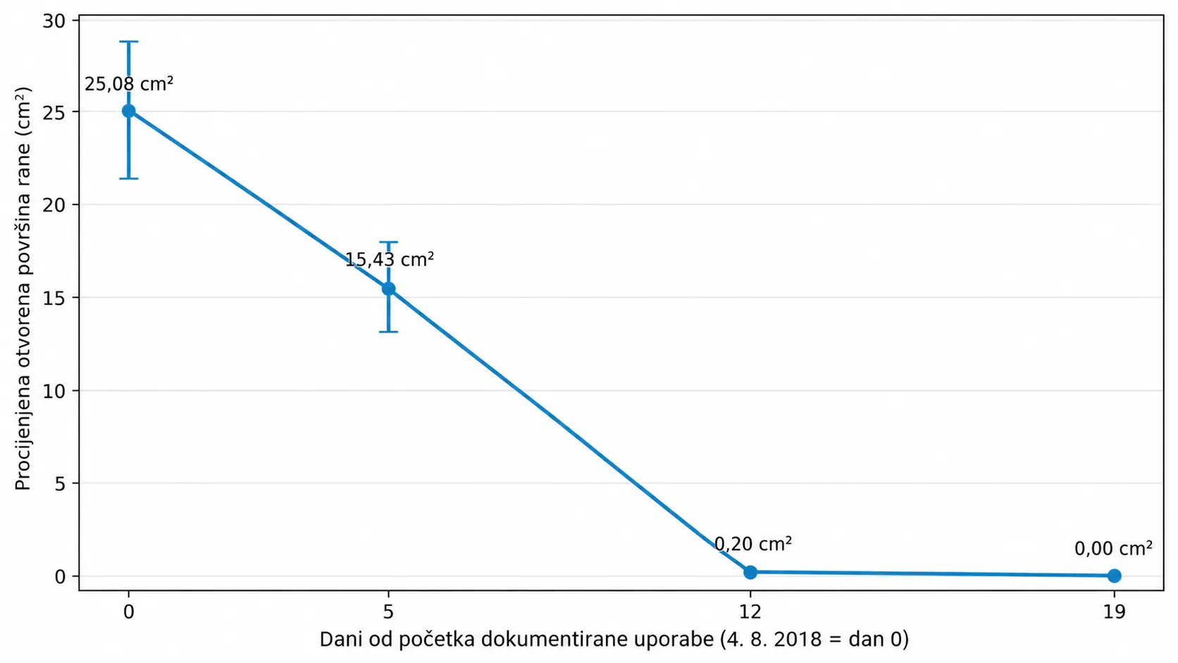 Graf smanjenja procijenjene otvorene površine rane od 4. do 23. kolovoza 2018.