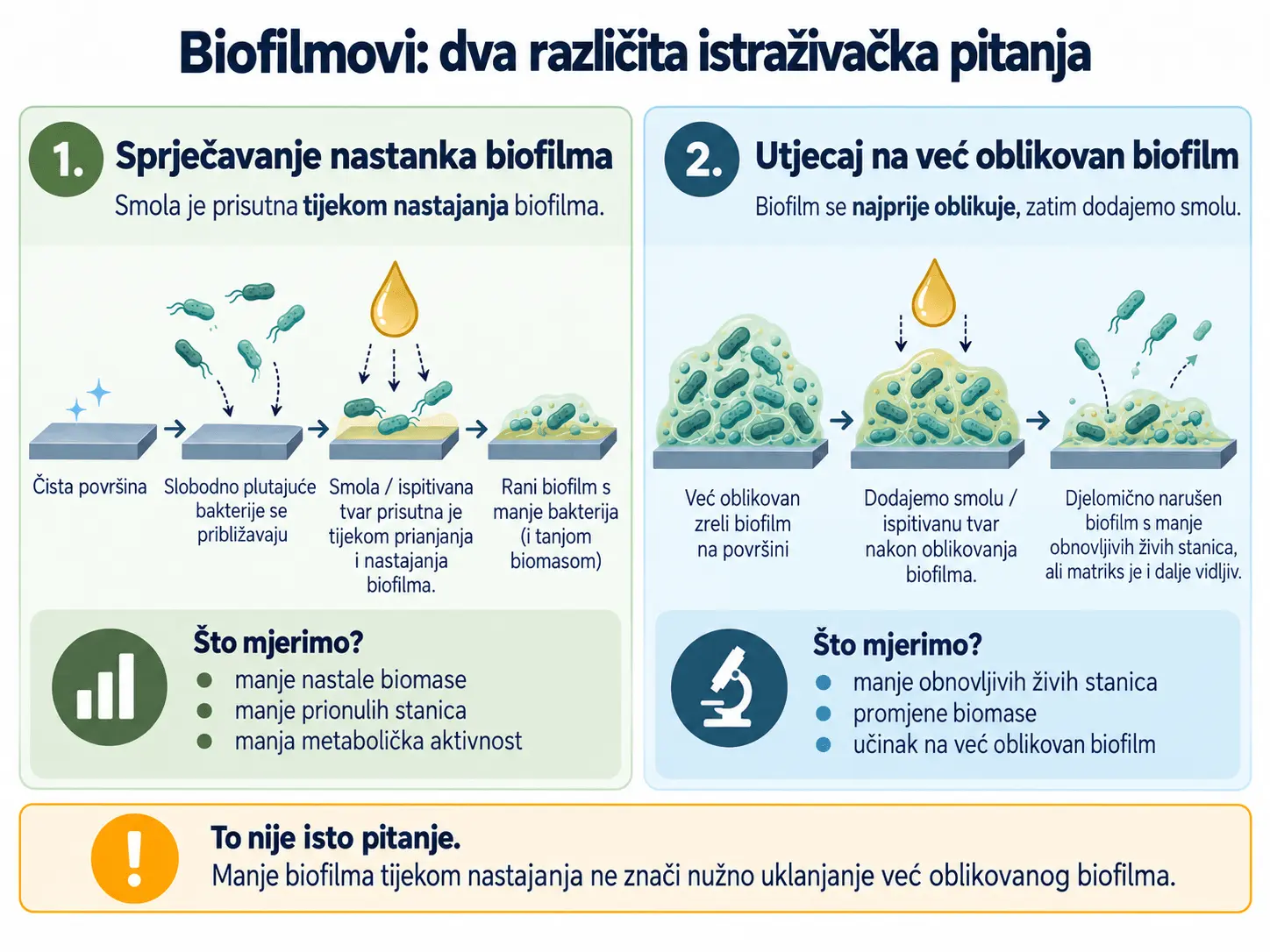 Razlika između sprječavanja nastanka biofilma i djelovanja na već oblikovani biofilm