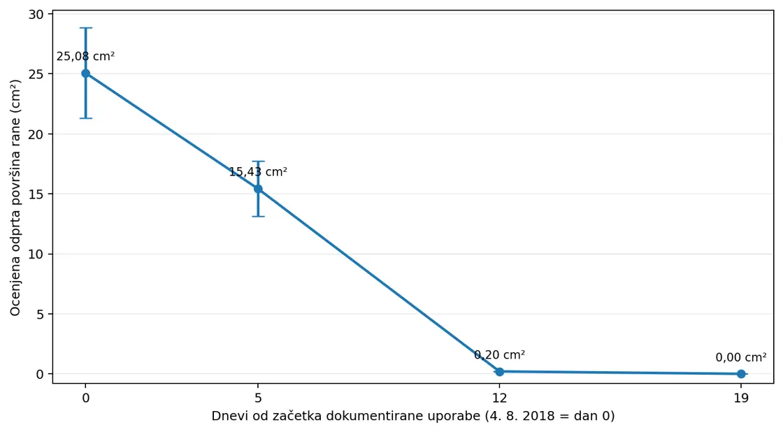 Graf zmanjševanja ocenjene odprte površine rane od 4. do 23. avgusta 2018