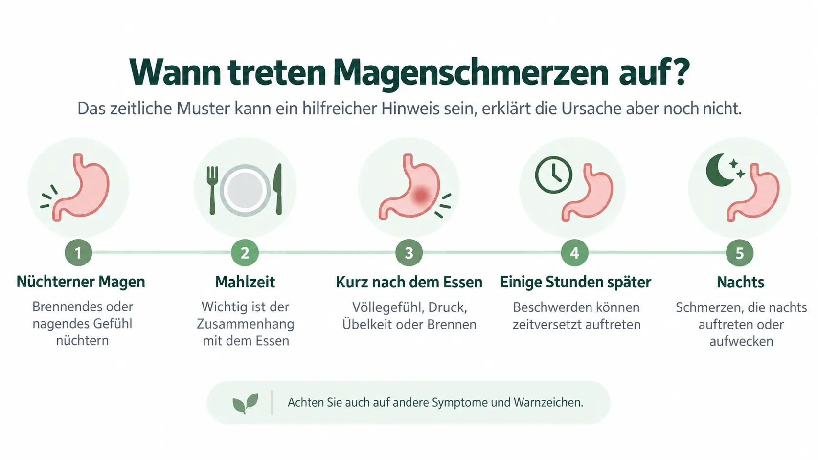 Zeitliches Muster von Magenschmerzen nach dem Essen, auf nüchternen Magen und nachts