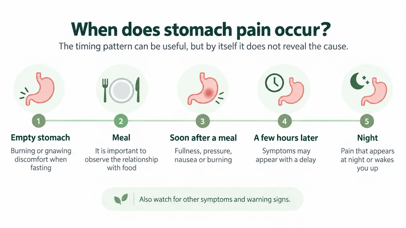 Timing pattern of stomach pain after eating, on an empty stomach and at night