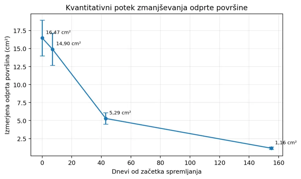 Graf zmanjševanja izmerjene odprte površine rane z 16,47 na 1,16 kvadratnega centimetra v 155 dneh